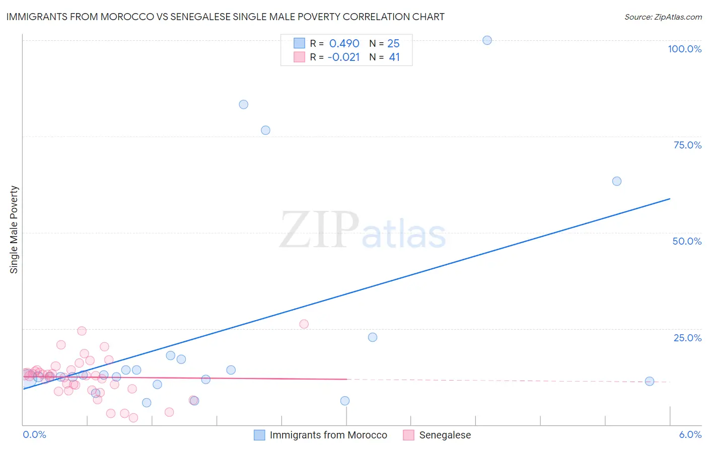 Immigrants from Morocco vs Senegalese Single Male Poverty