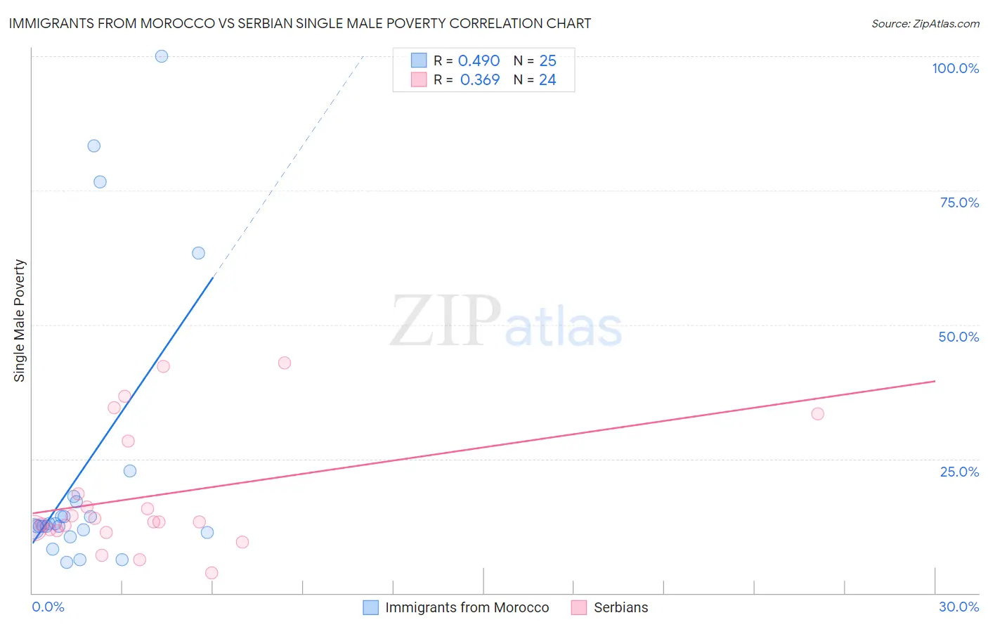 Immigrants from Morocco vs Serbian Single Male Poverty