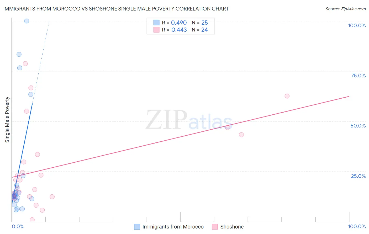 Immigrants from Morocco vs Shoshone Single Male Poverty