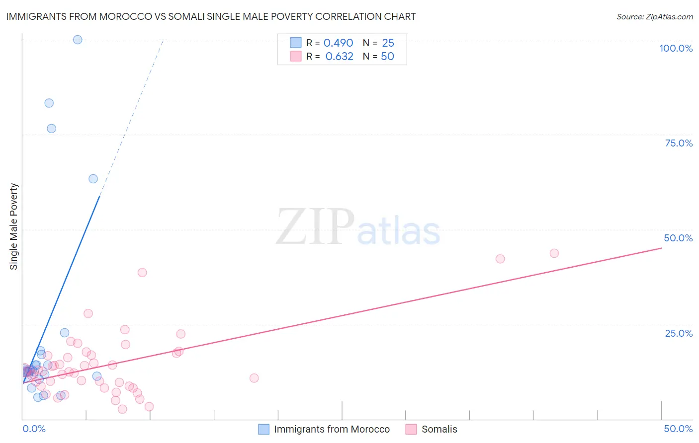 Immigrants from Morocco vs Somali Single Male Poverty