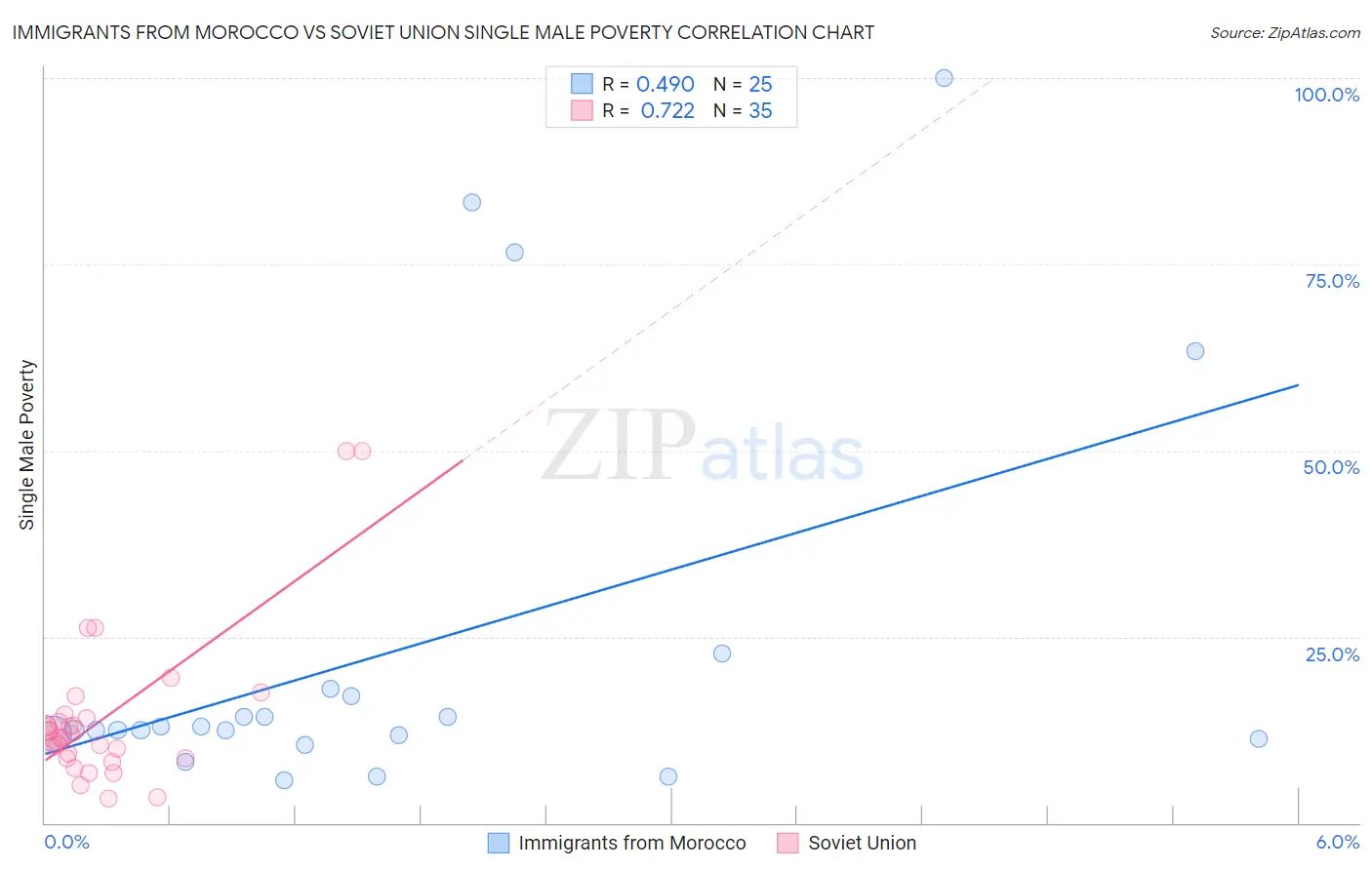 Immigrants from Morocco vs Soviet Union Single Male Poverty