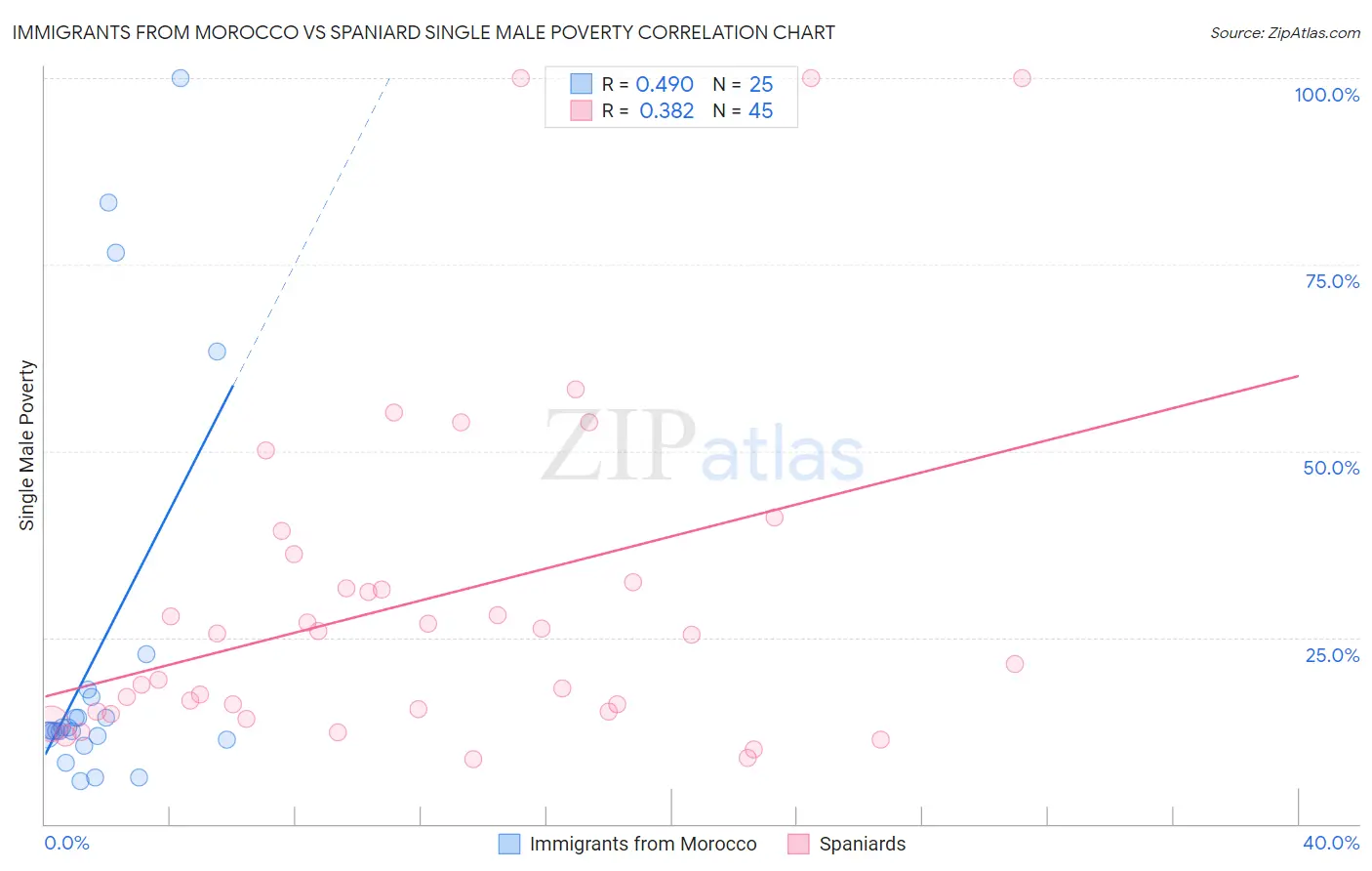 Immigrants from Morocco vs Spaniard Single Male Poverty