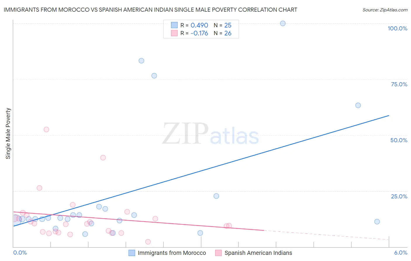 Immigrants from Morocco vs Spanish American Indian Single Male Poverty
