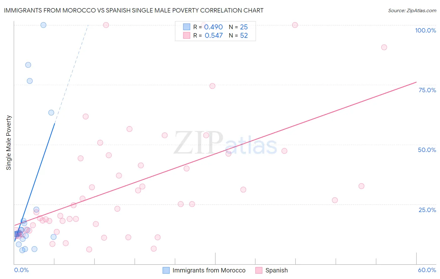 Immigrants from Morocco vs Spanish Single Male Poverty