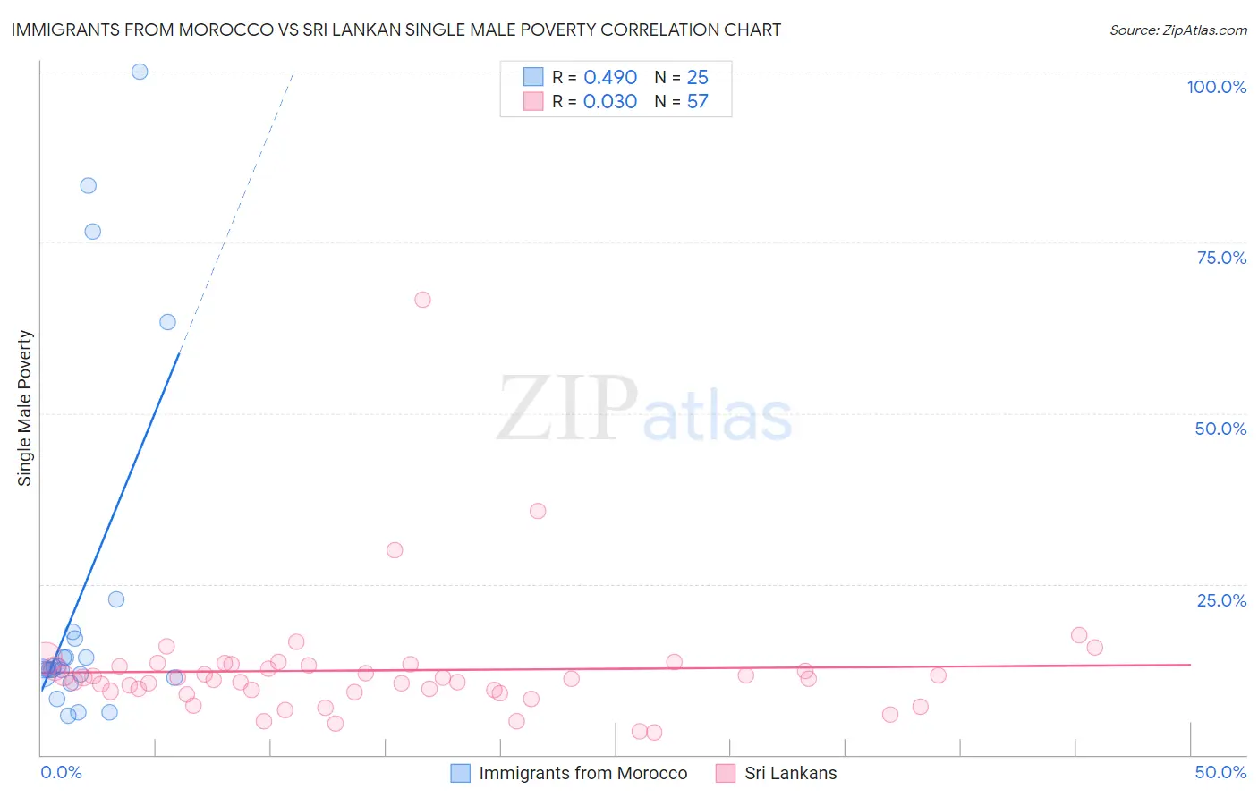 Immigrants from Morocco vs Sri Lankan Single Male Poverty