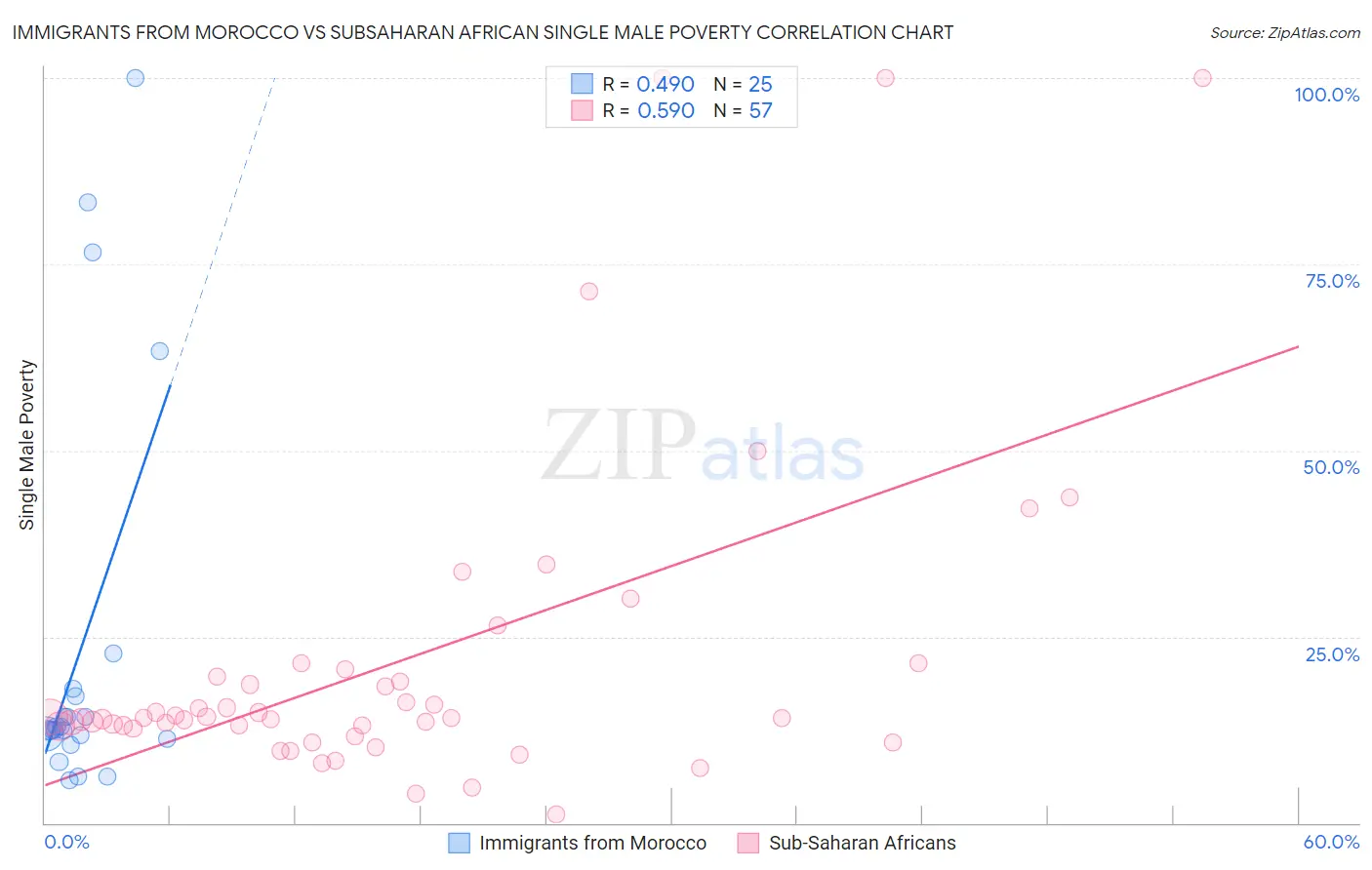 Immigrants from Morocco vs Subsaharan African Single Male Poverty