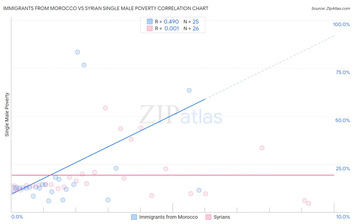 Immigrants from Morocco vs Syrian Single Male Poverty