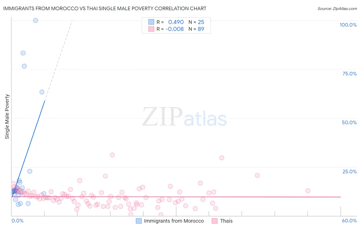 Immigrants from Morocco vs Thai Single Male Poverty