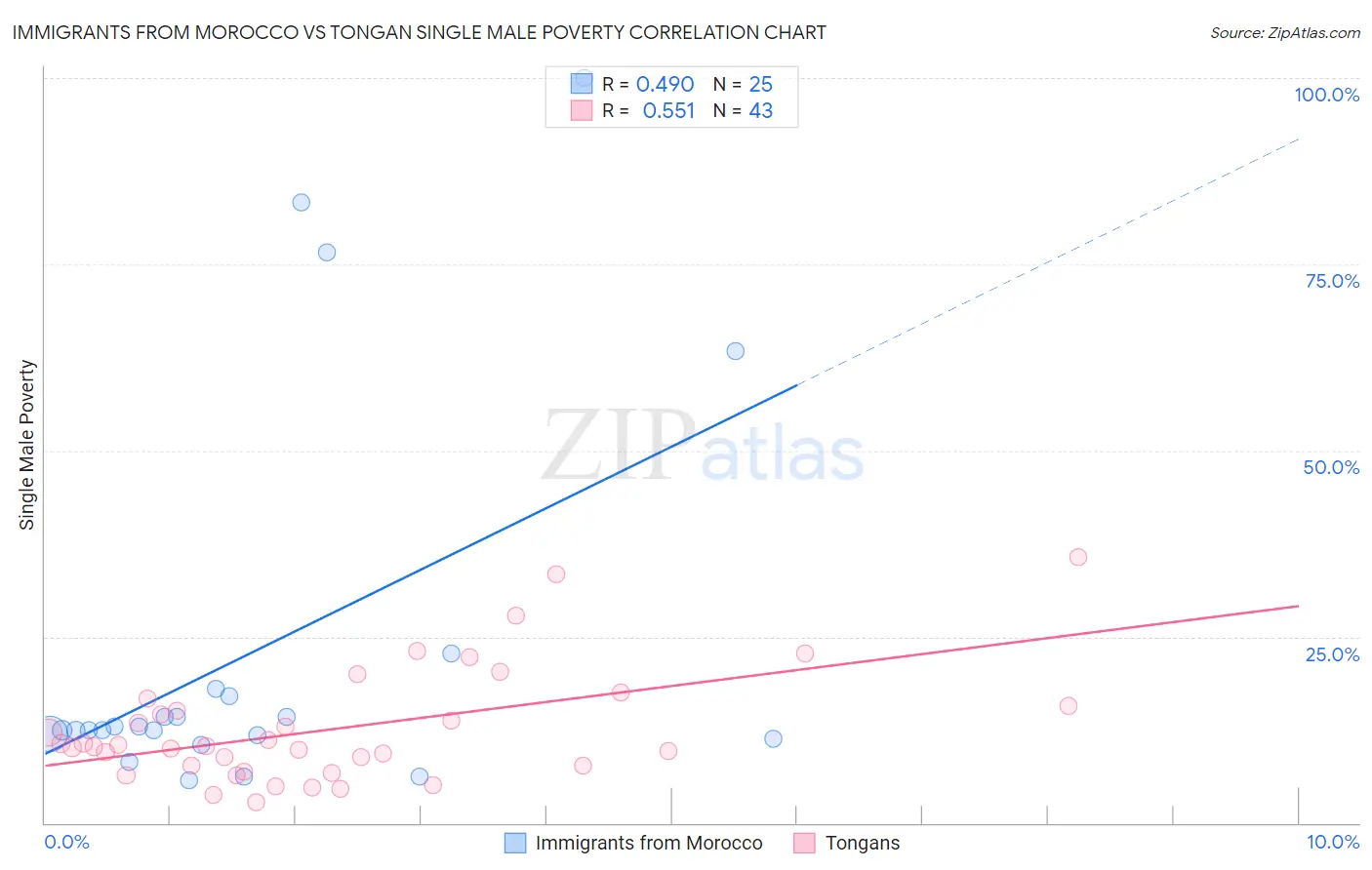 Immigrants from Morocco vs Tongan Single Male Poverty