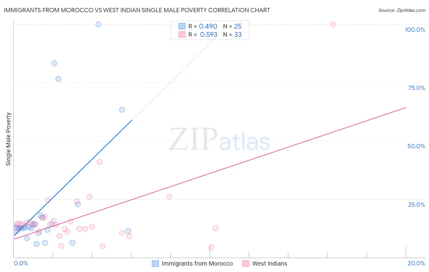 Immigrants from Morocco vs West Indian Single Male Poverty