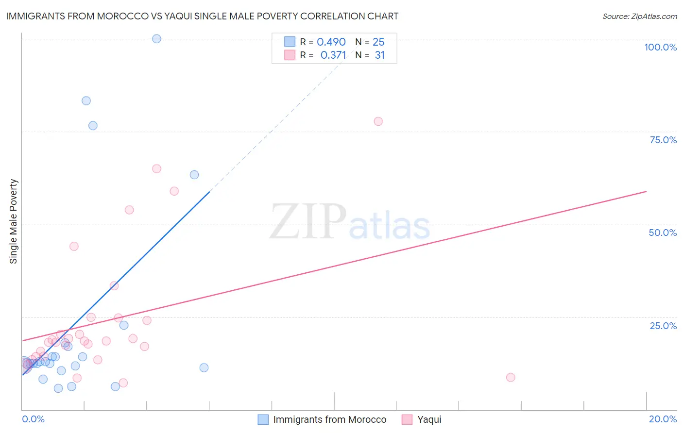 Immigrants from Morocco vs Yaqui Single Male Poverty