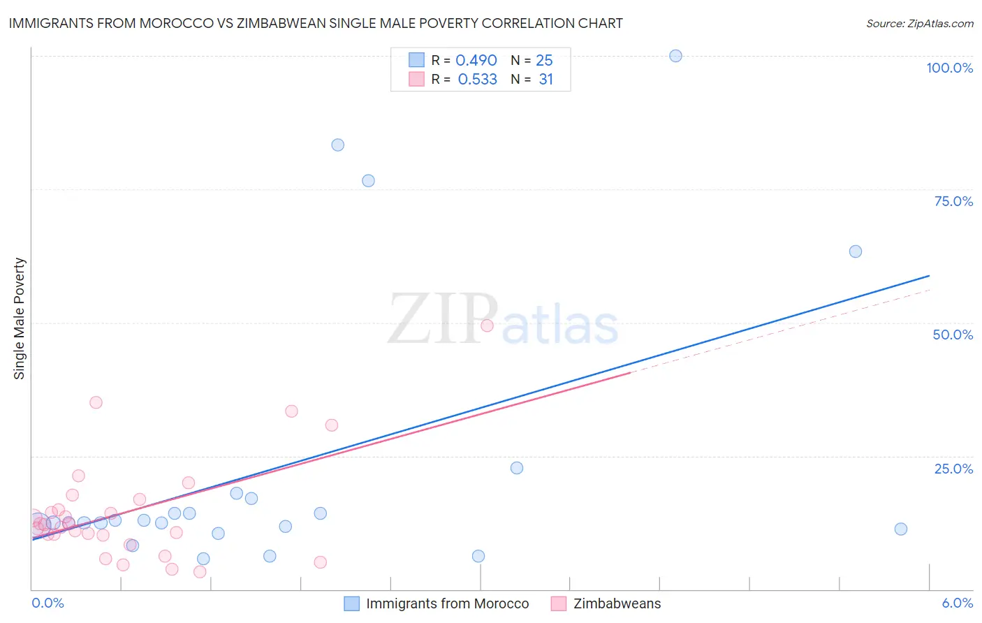Immigrants from Morocco vs Zimbabwean Single Male Poverty