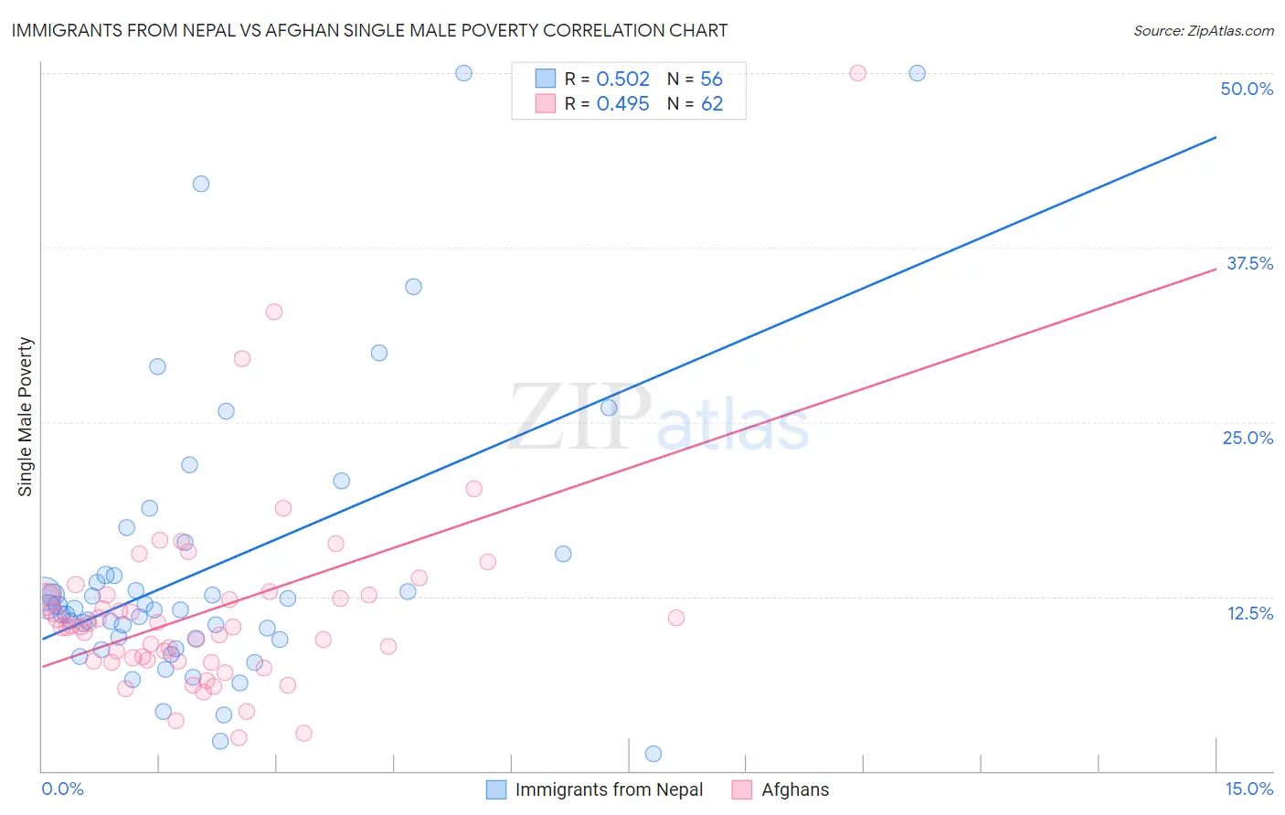 Immigrants from Nepal vs Afghan Single Male Poverty