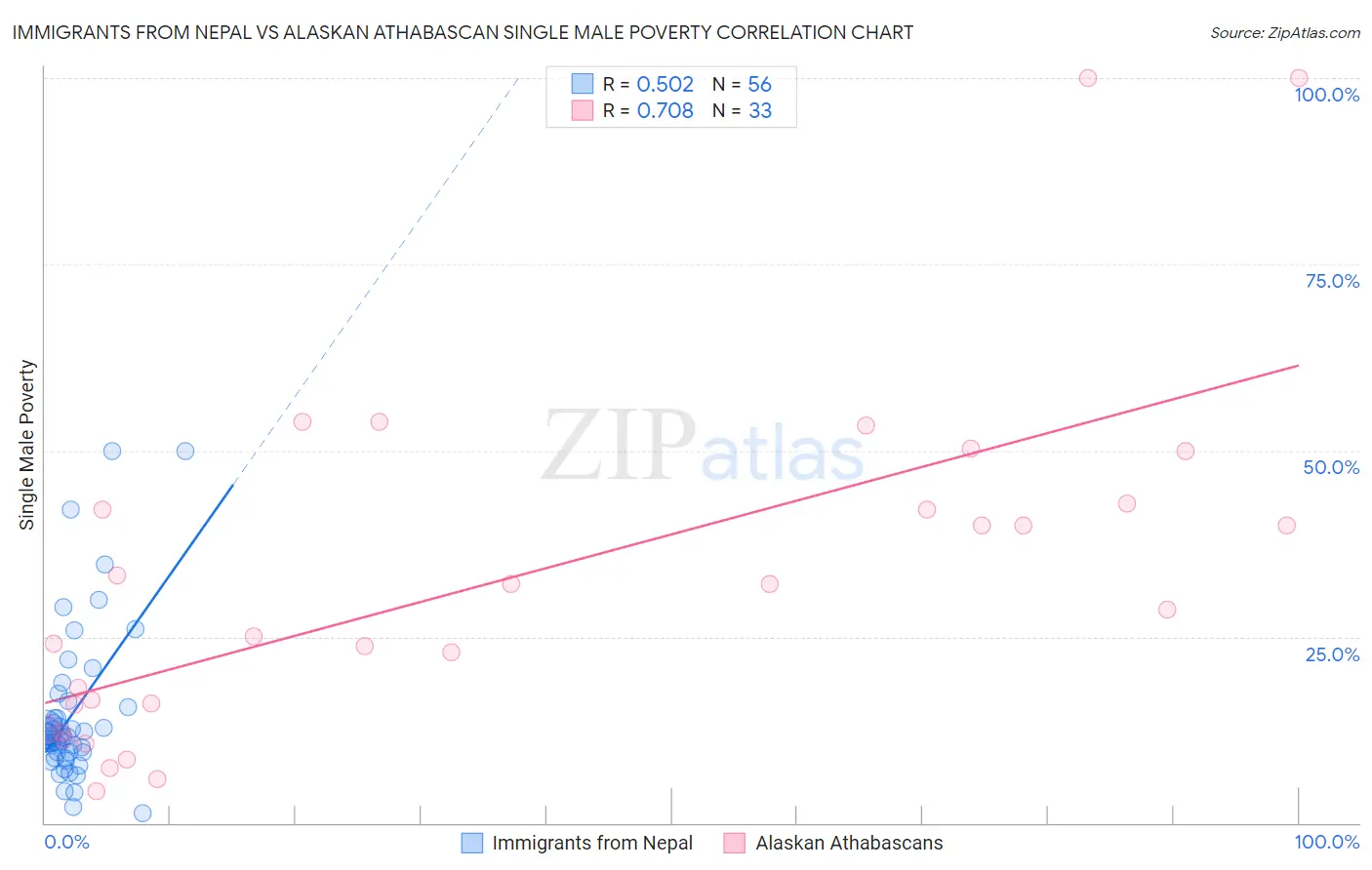 Immigrants from Nepal vs Alaskan Athabascan Single Male Poverty