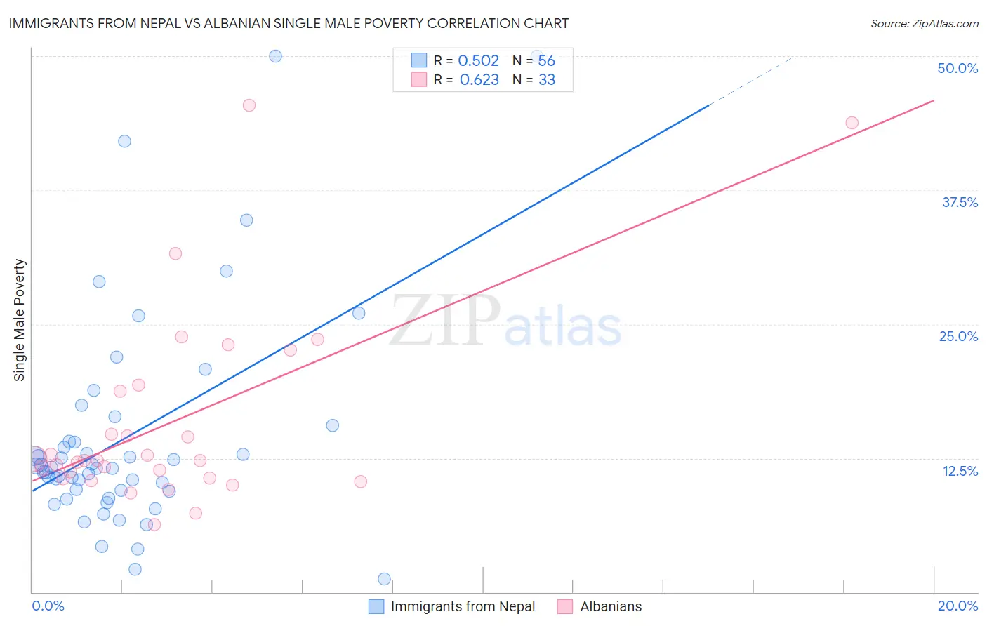 Immigrants from Nepal vs Albanian Single Male Poverty