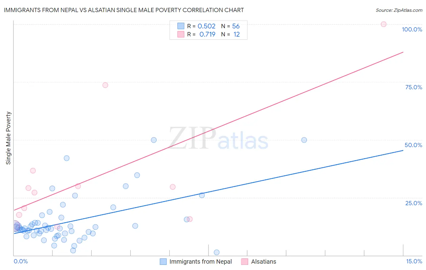 Immigrants from Nepal vs Alsatian Single Male Poverty