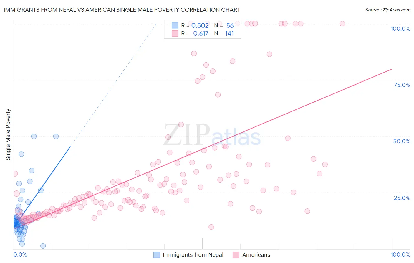 Immigrants from Nepal vs American Single Male Poverty