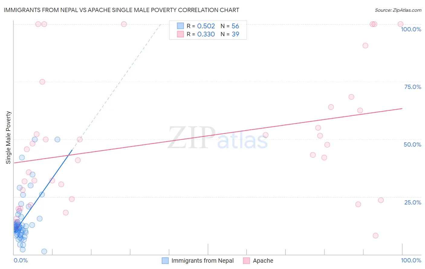 Immigrants from Nepal vs Apache Single Male Poverty