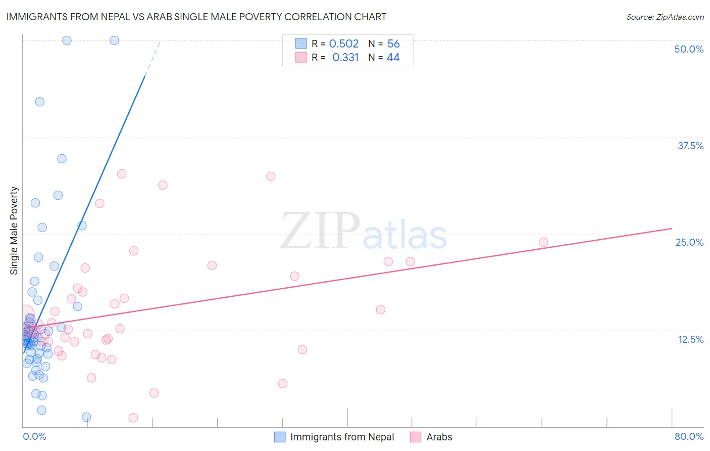 Immigrants from Nepal vs Arab Single Male Poverty