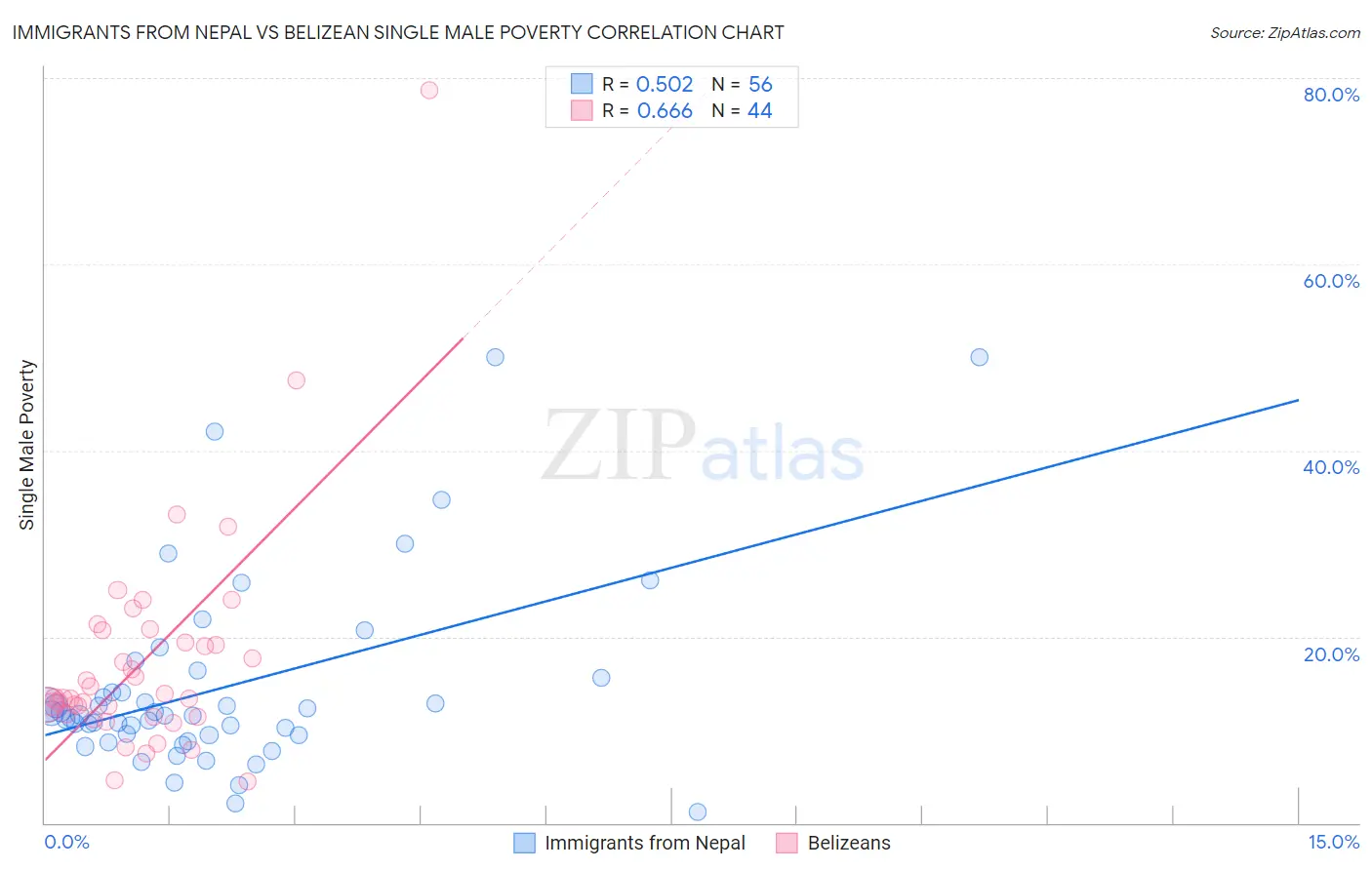 Immigrants from Nepal vs Belizean Single Male Poverty