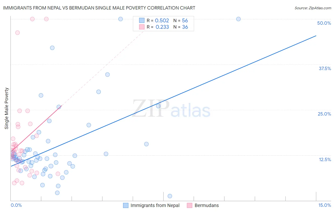 Immigrants from Nepal vs Bermudan Single Male Poverty