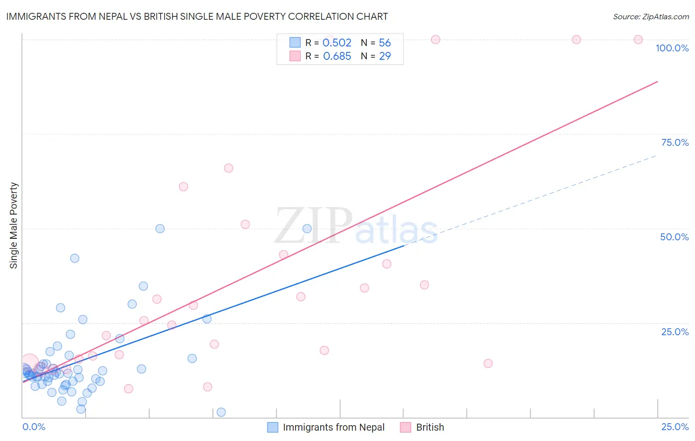 Immigrants from Nepal vs British Single Male Poverty