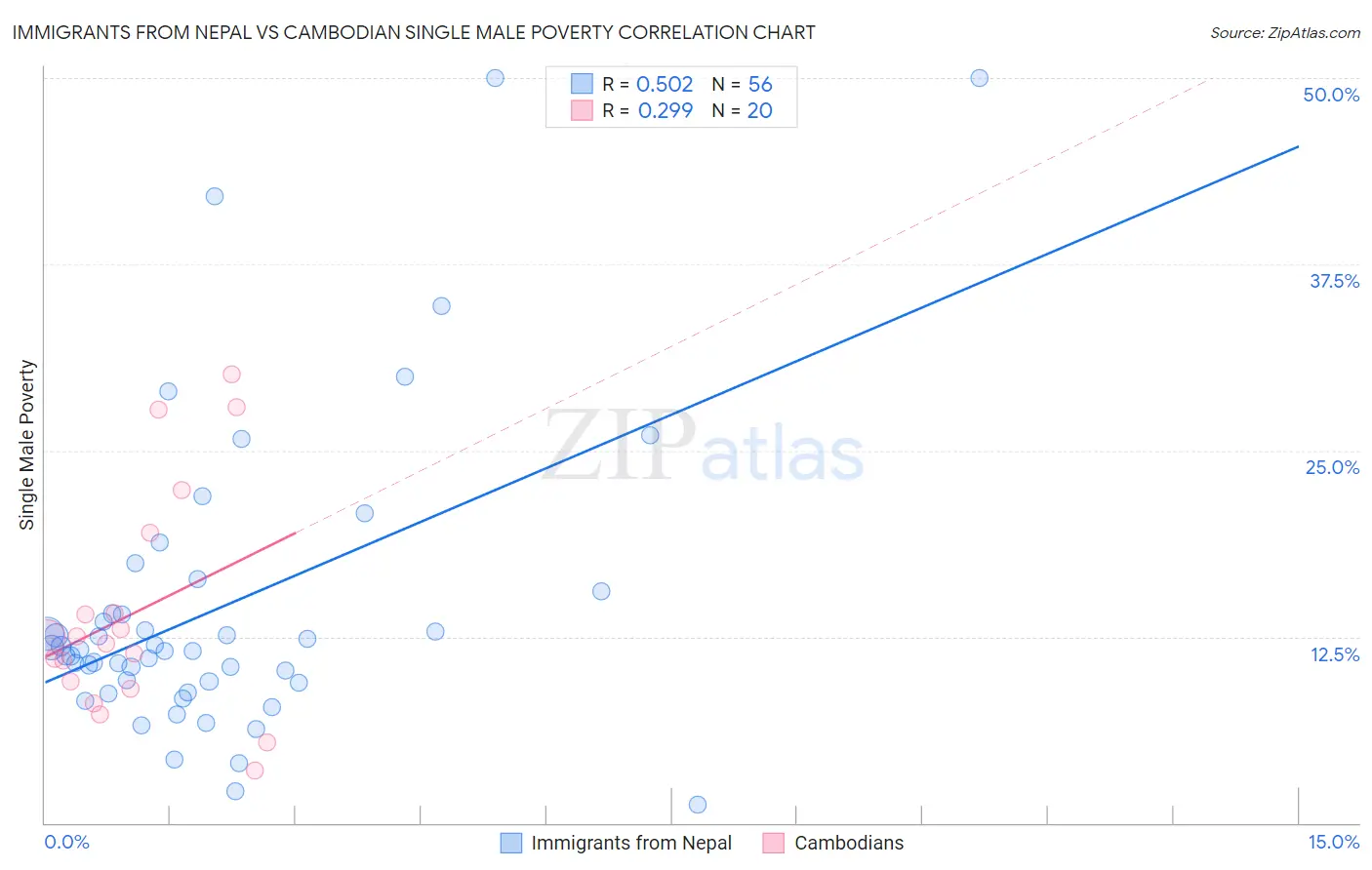 Immigrants from Nepal vs Cambodian Single Male Poverty