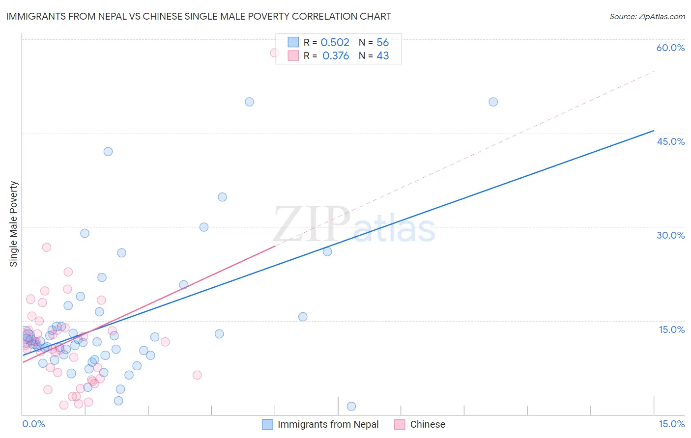 Immigrants from Nepal vs Chinese Single Male Poverty