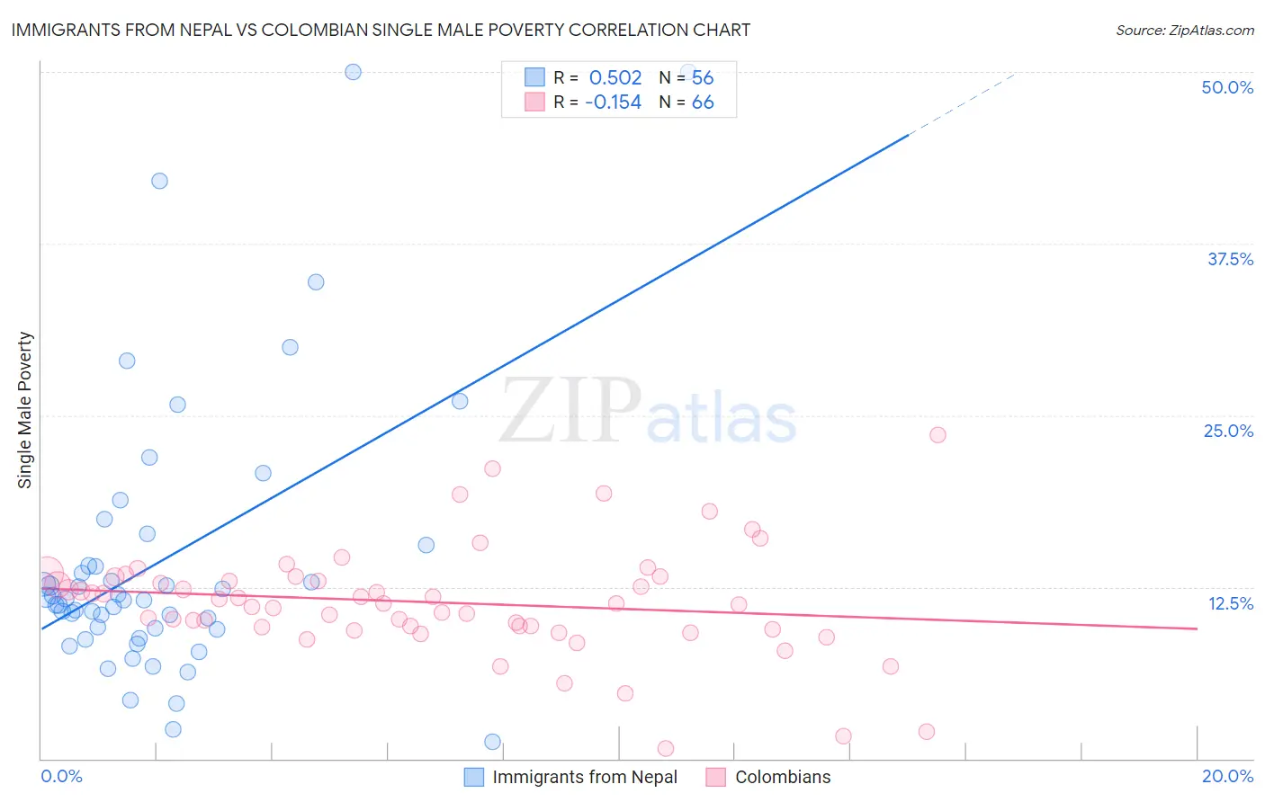 Immigrants from Nepal vs Colombian Single Male Poverty