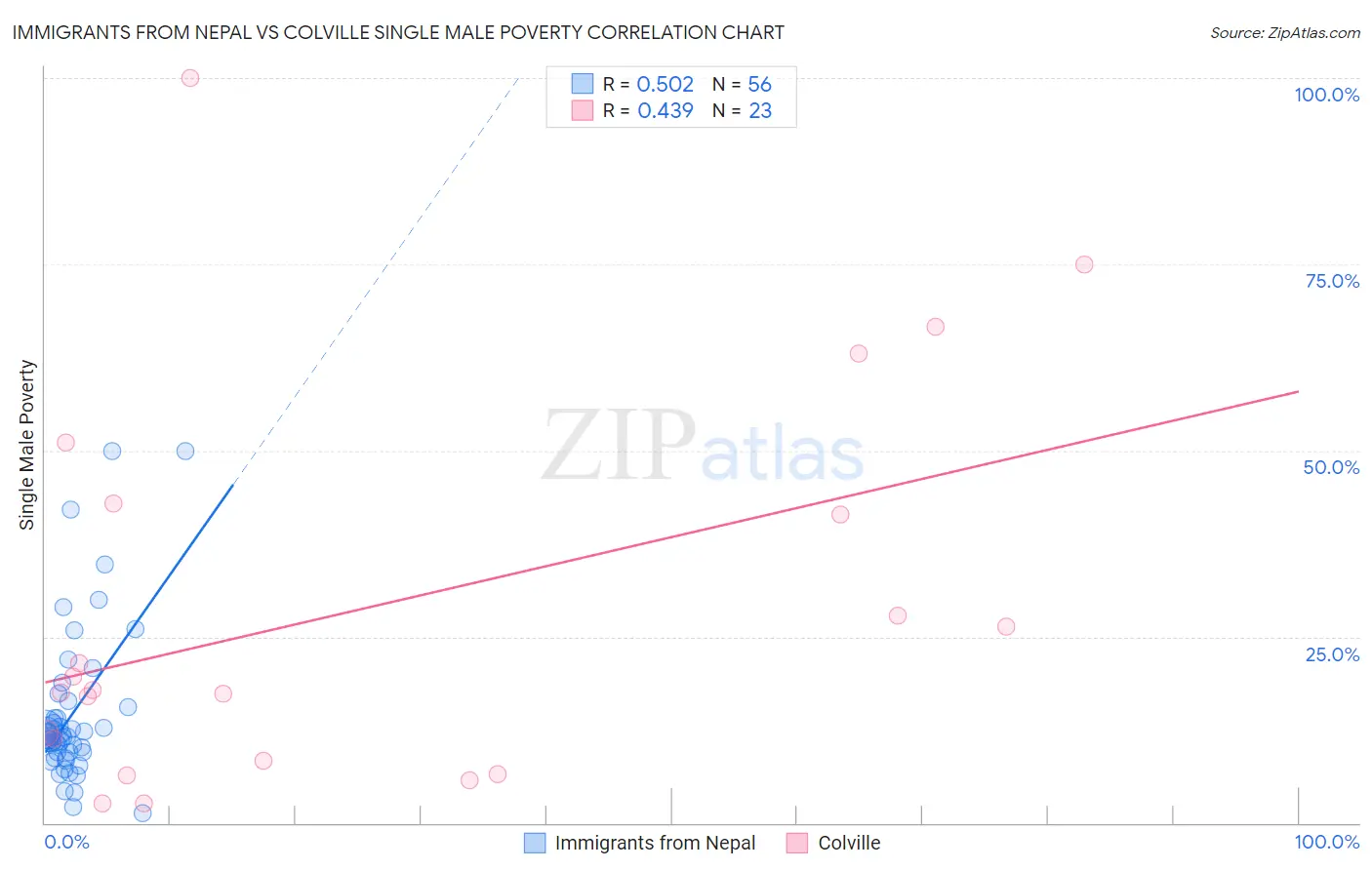 Immigrants from Nepal vs Colville Single Male Poverty