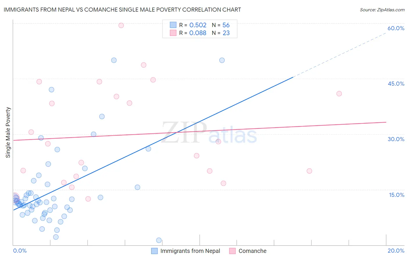 Immigrants from Nepal vs Comanche Single Male Poverty