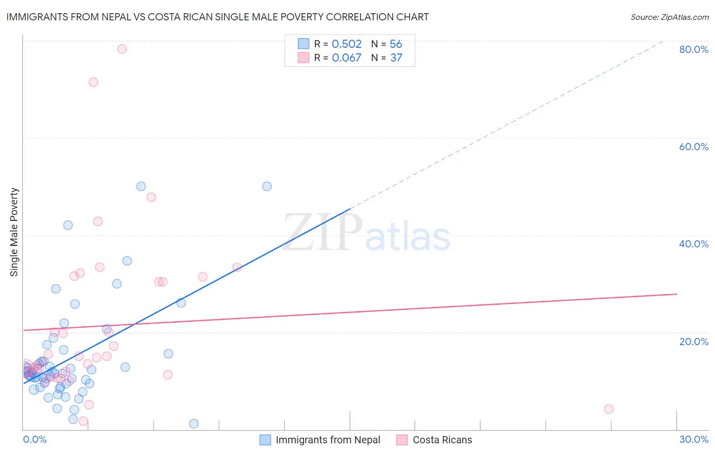 Immigrants from Nepal vs Costa Rican Single Male Poverty