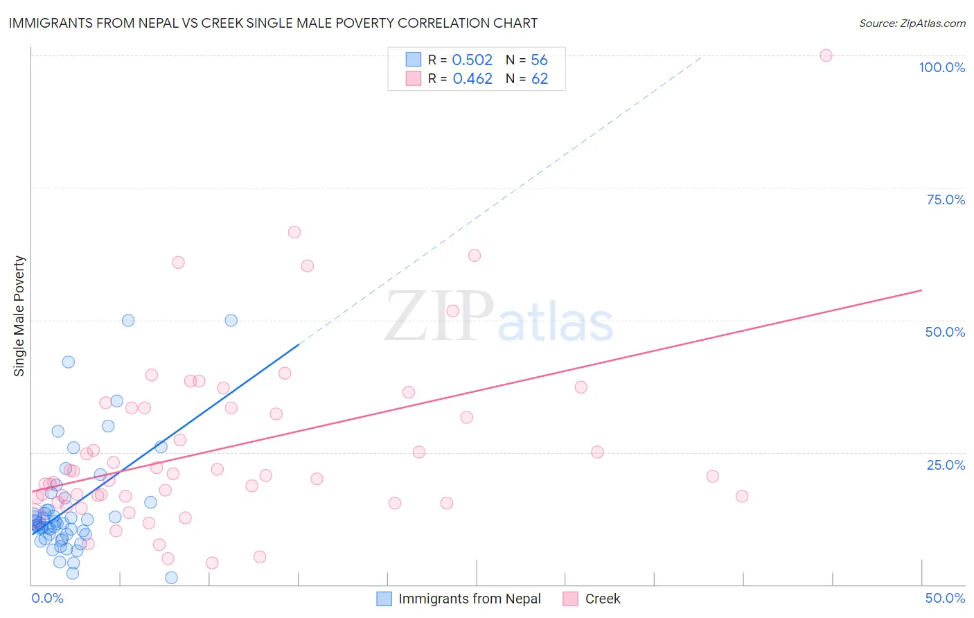 Immigrants from Nepal vs Creek Single Male Poverty