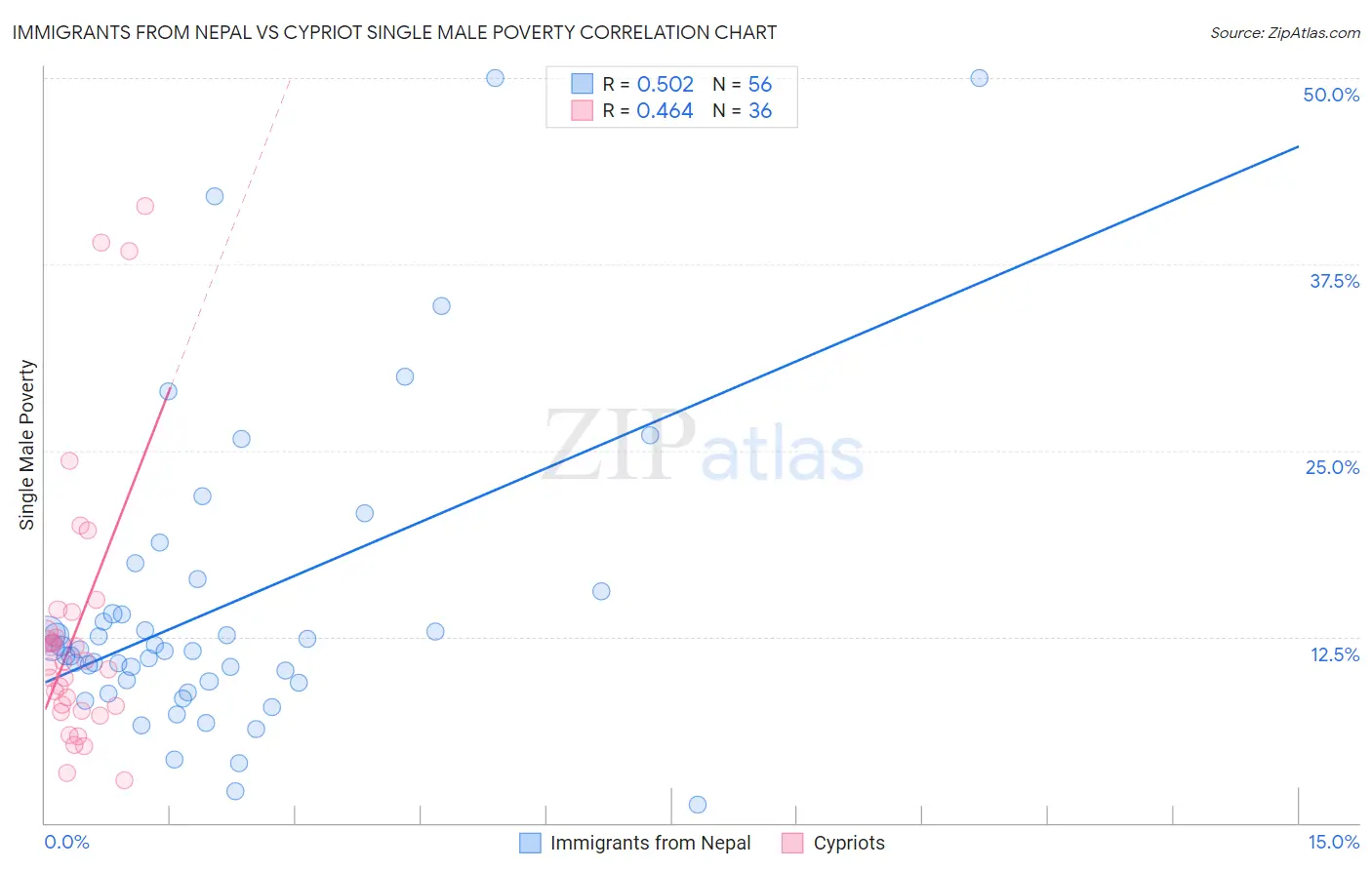 Immigrants from Nepal vs Cypriot Single Male Poverty