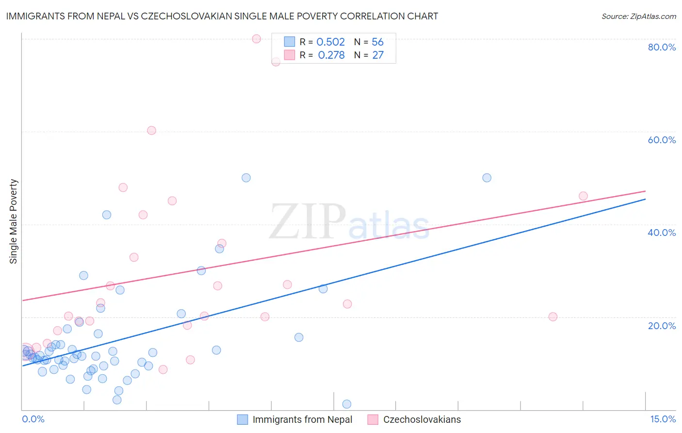 Immigrants from Nepal vs Czechoslovakian Single Male Poverty