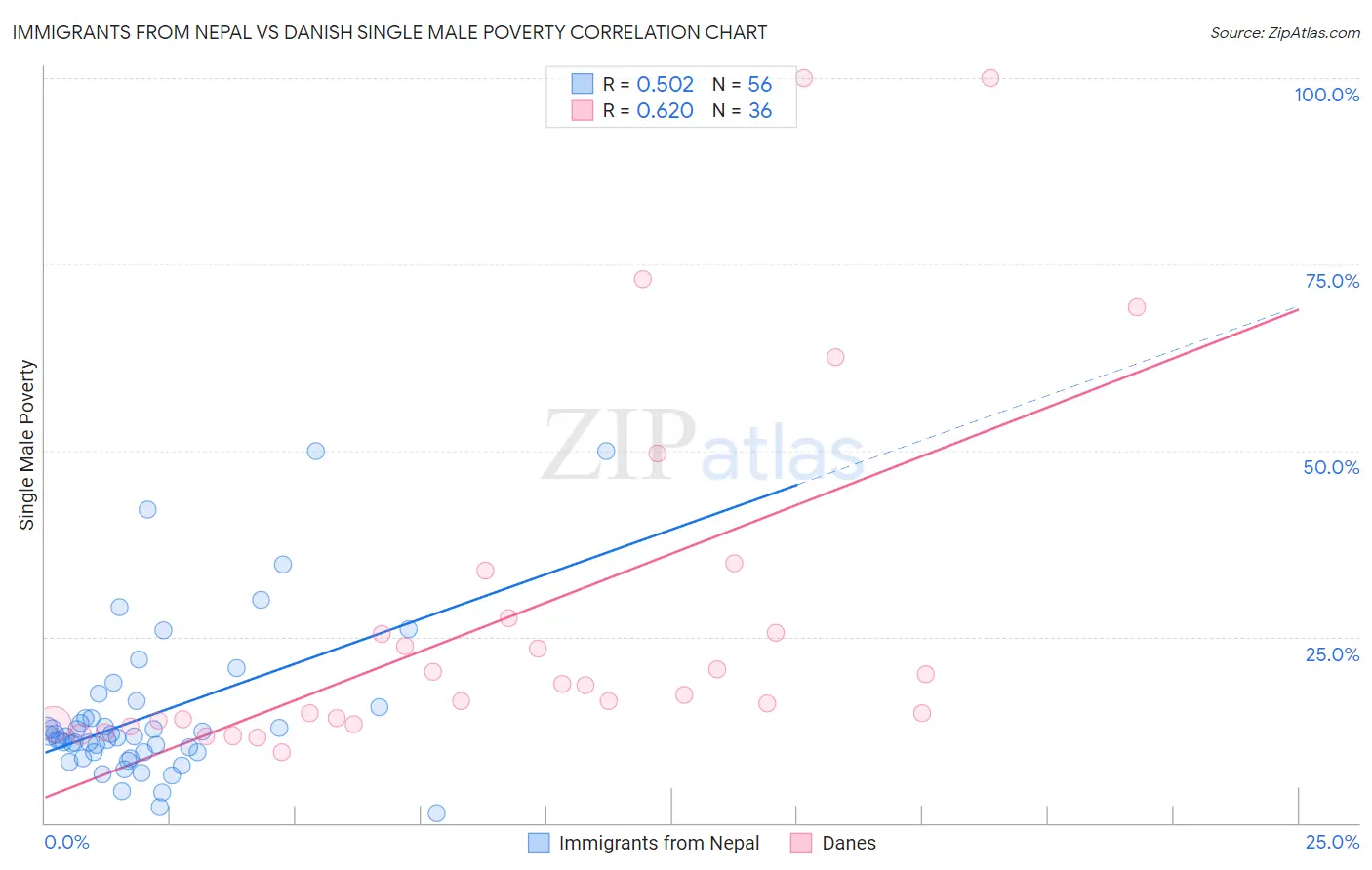 Immigrants from Nepal vs Danish Single Male Poverty