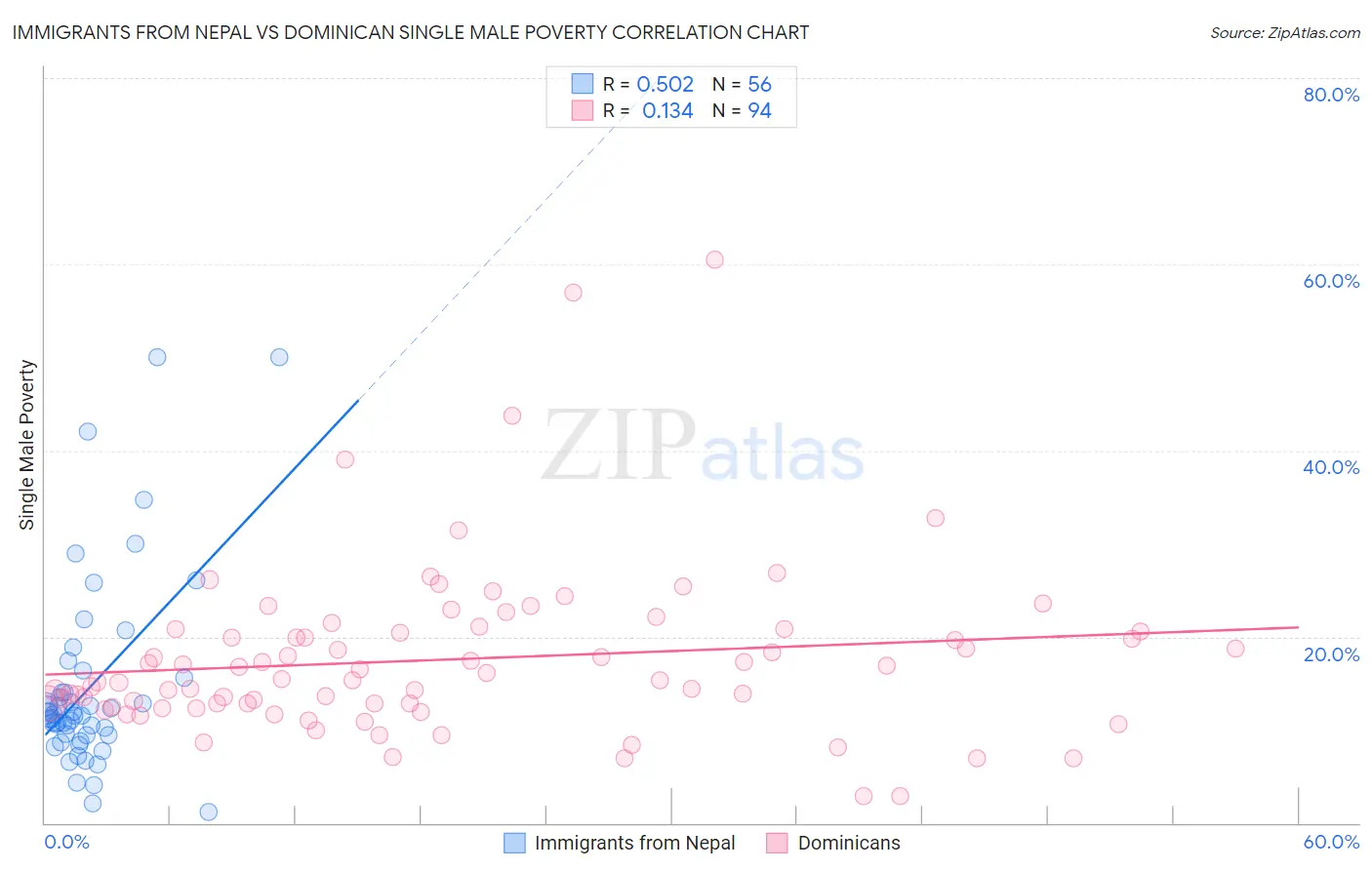 Immigrants from Nepal vs Dominican Single Male Poverty