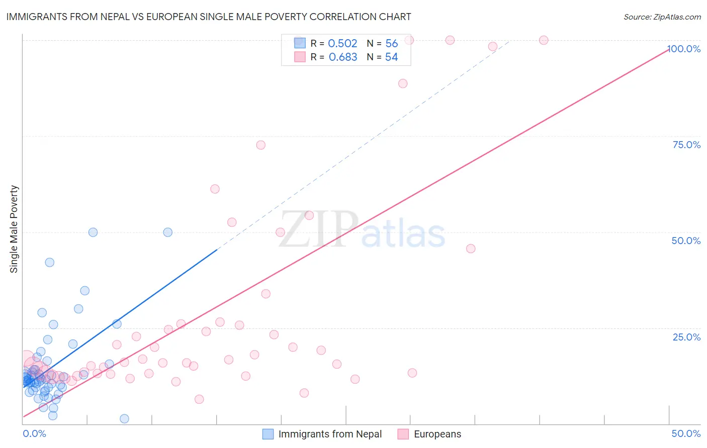 Immigrants from Nepal vs European Single Male Poverty