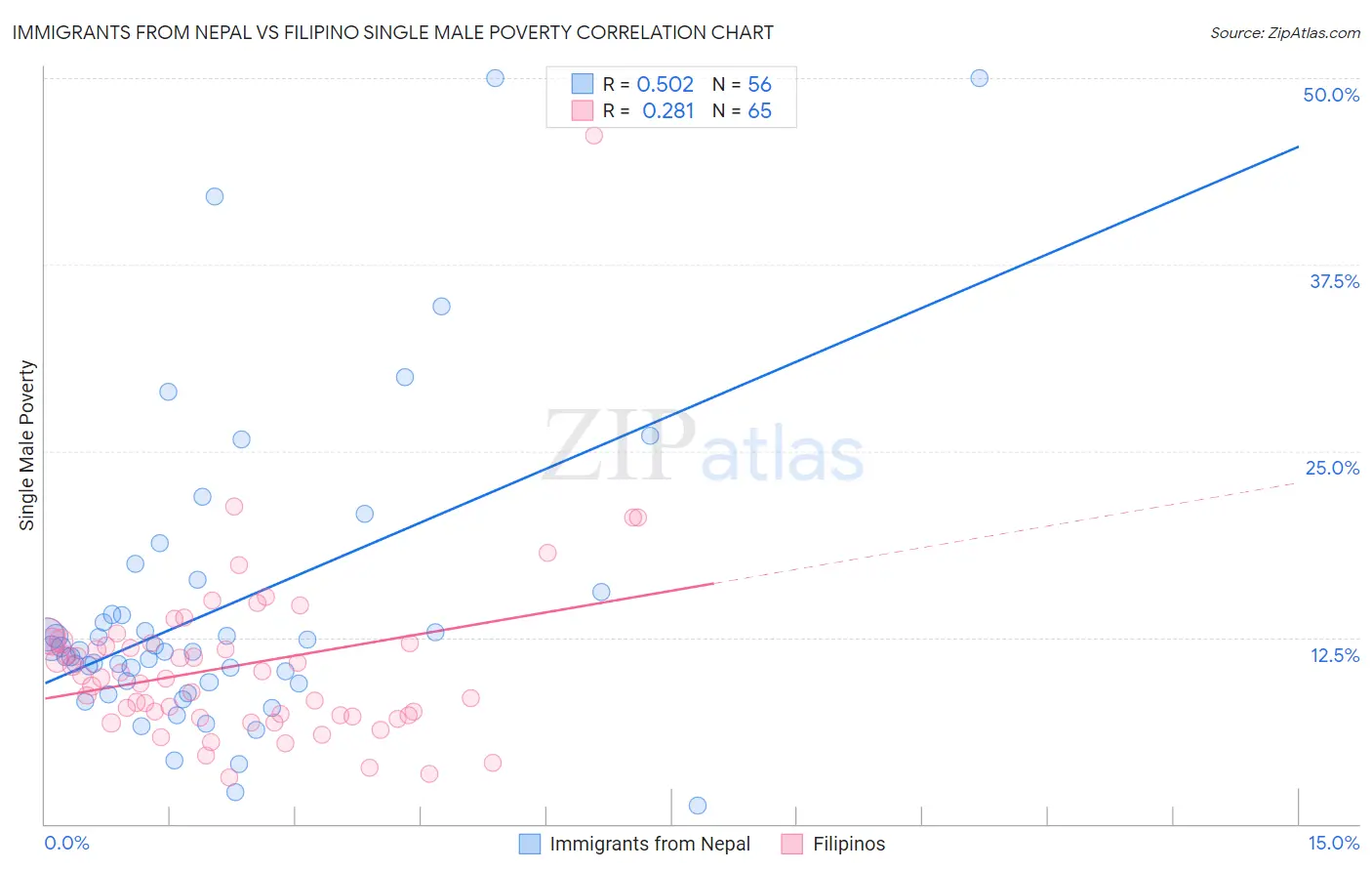 Immigrants from Nepal vs Filipino Single Male Poverty