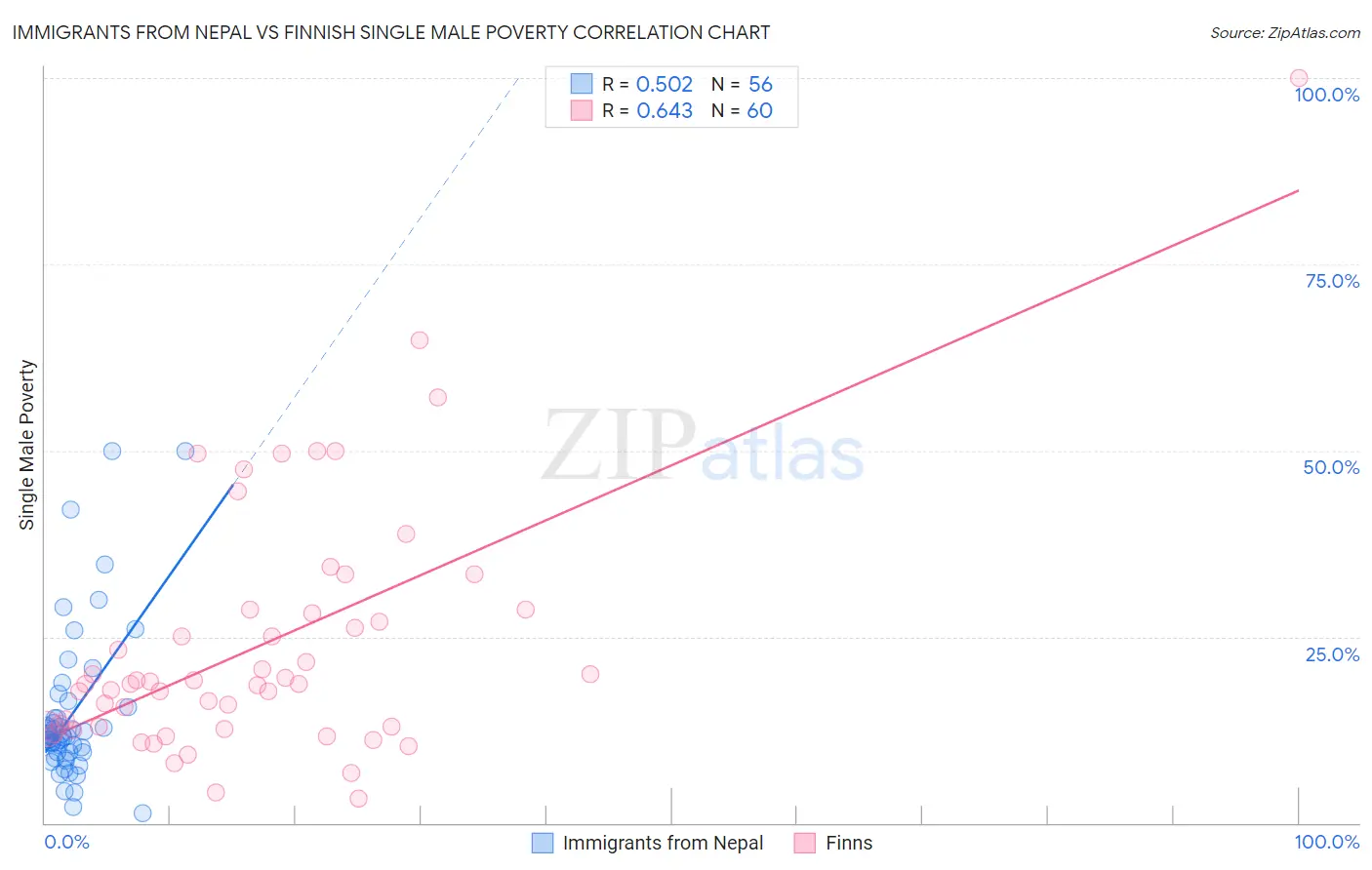 Immigrants from Nepal vs Finnish Single Male Poverty