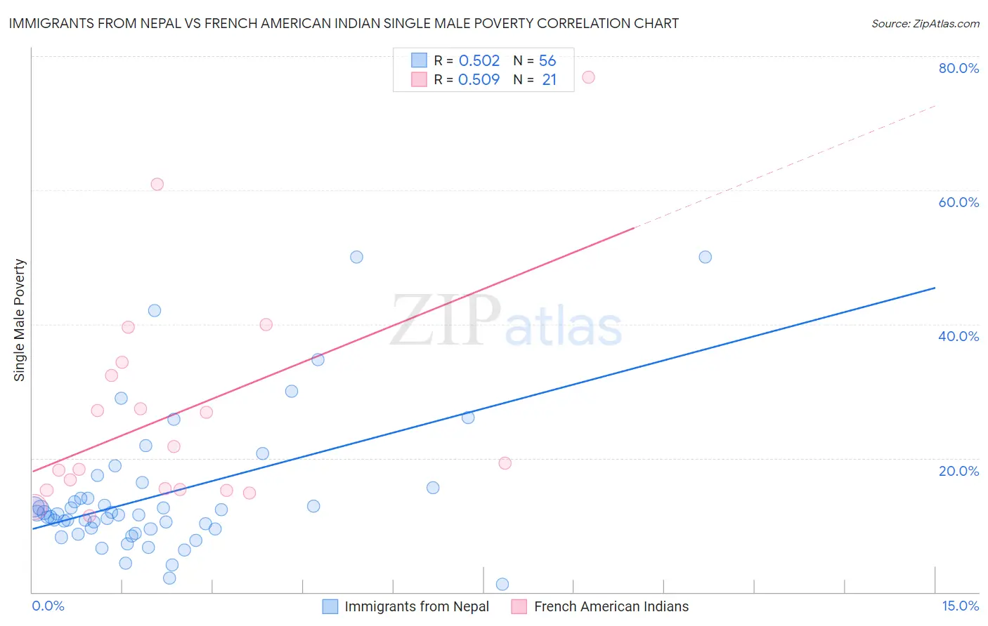 Immigrants from Nepal vs French American Indian Single Male Poverty