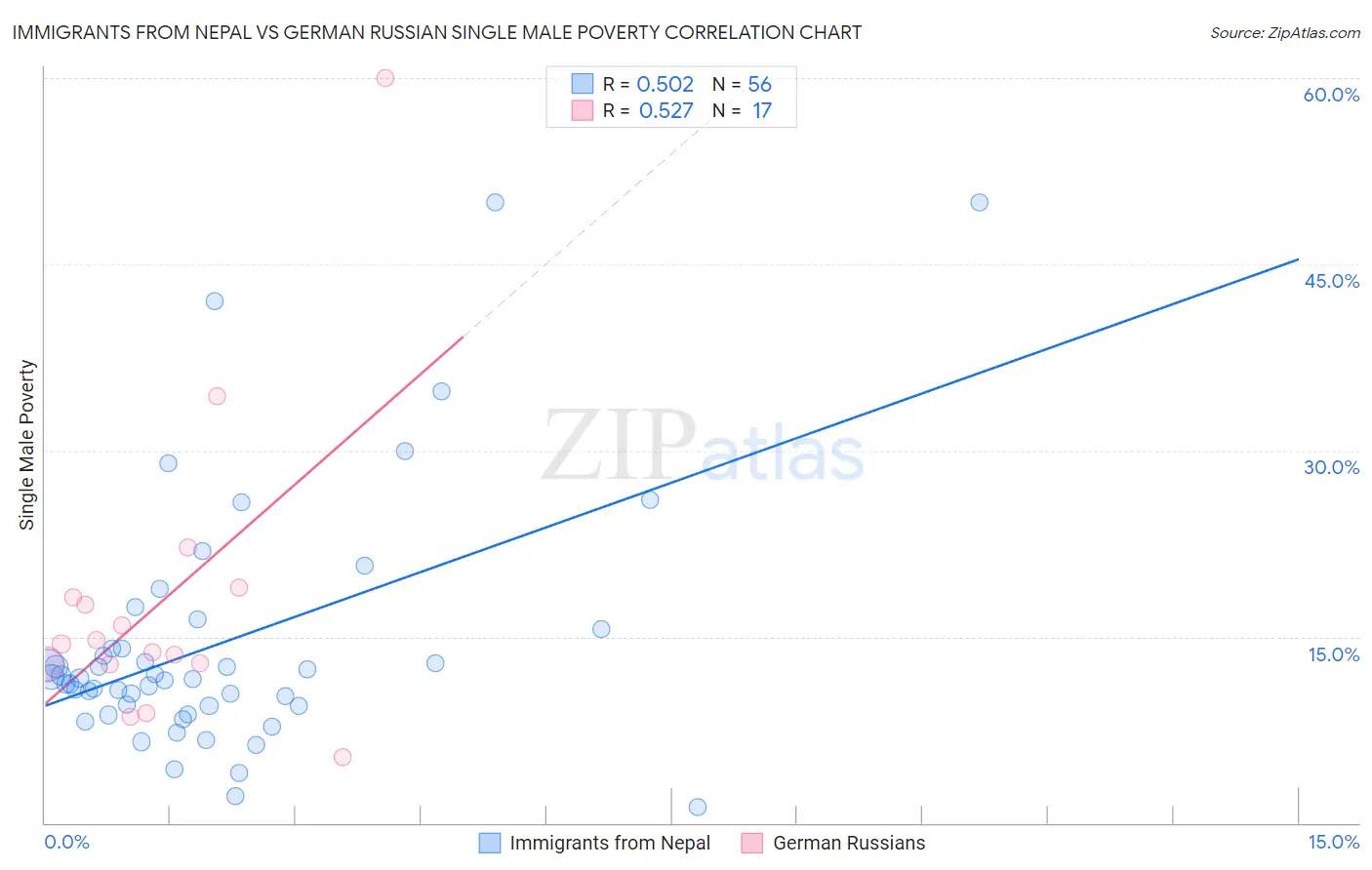 Immigrants from Nepal vs German Russian Single Male Poverty