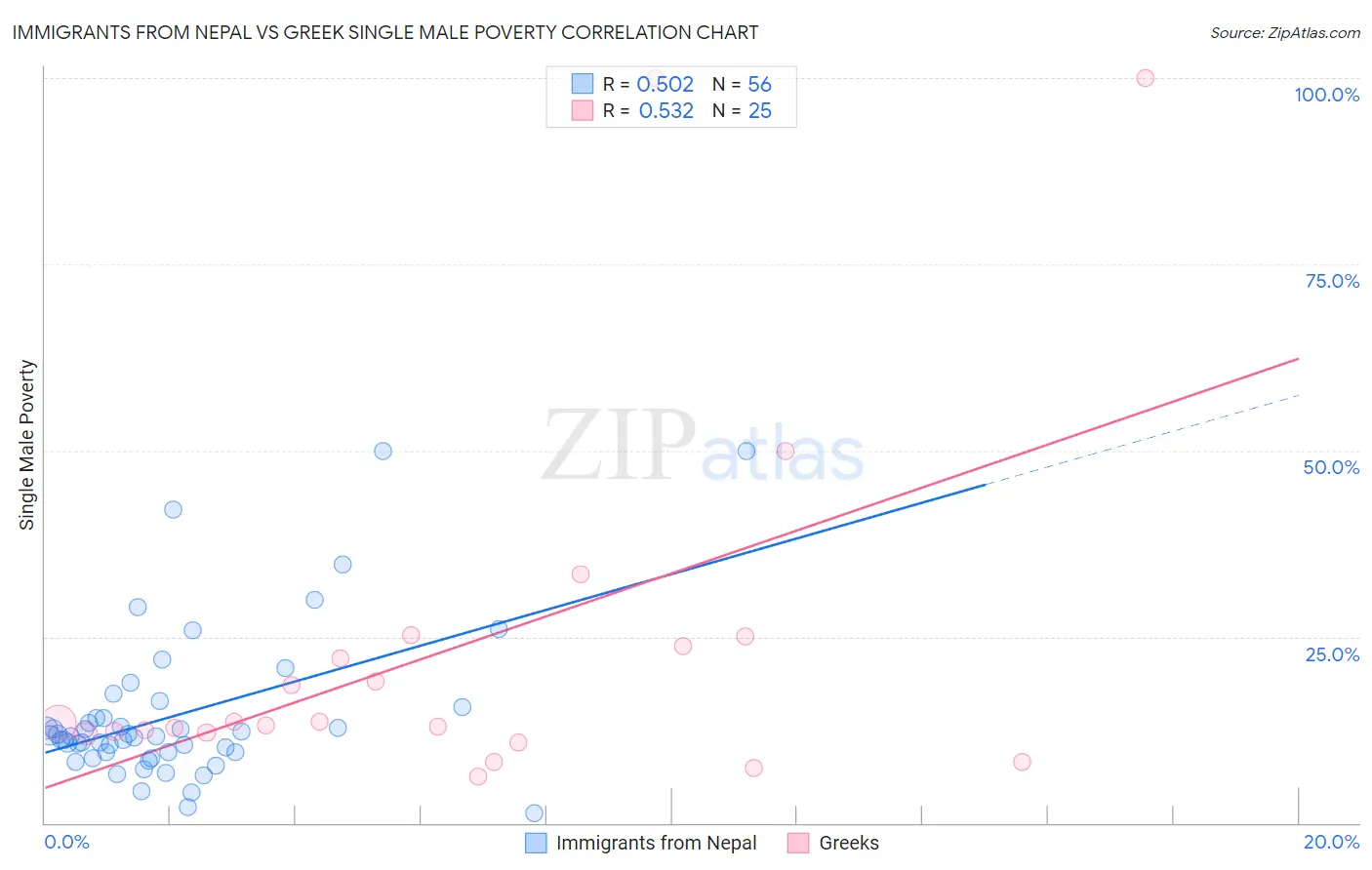 Immigrants from Nepal vs Greek Single Male Poverty
