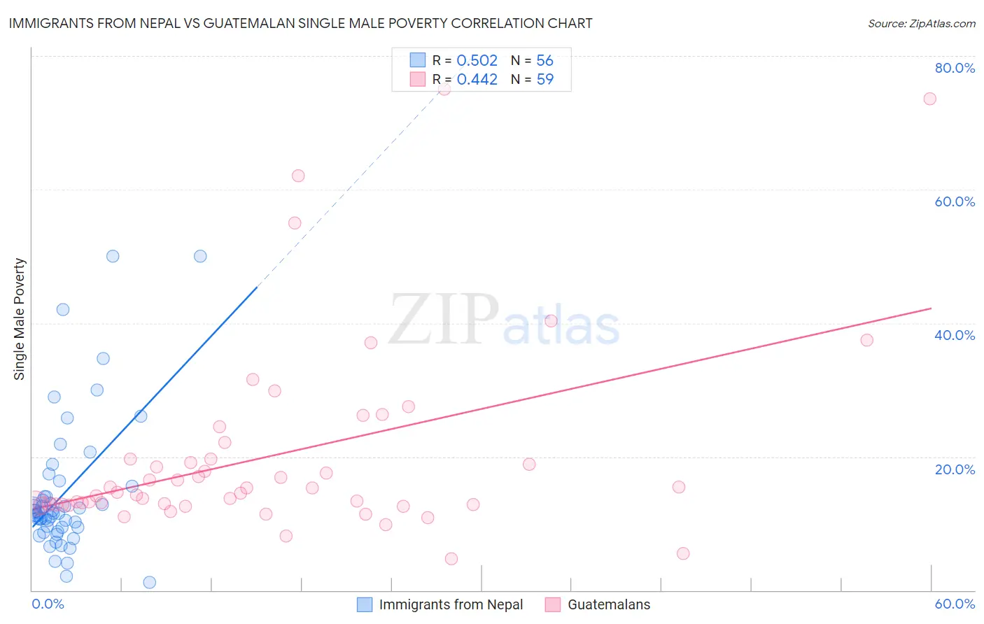Immigrants from Nepal vs Guatemalan Single Male Poverty
