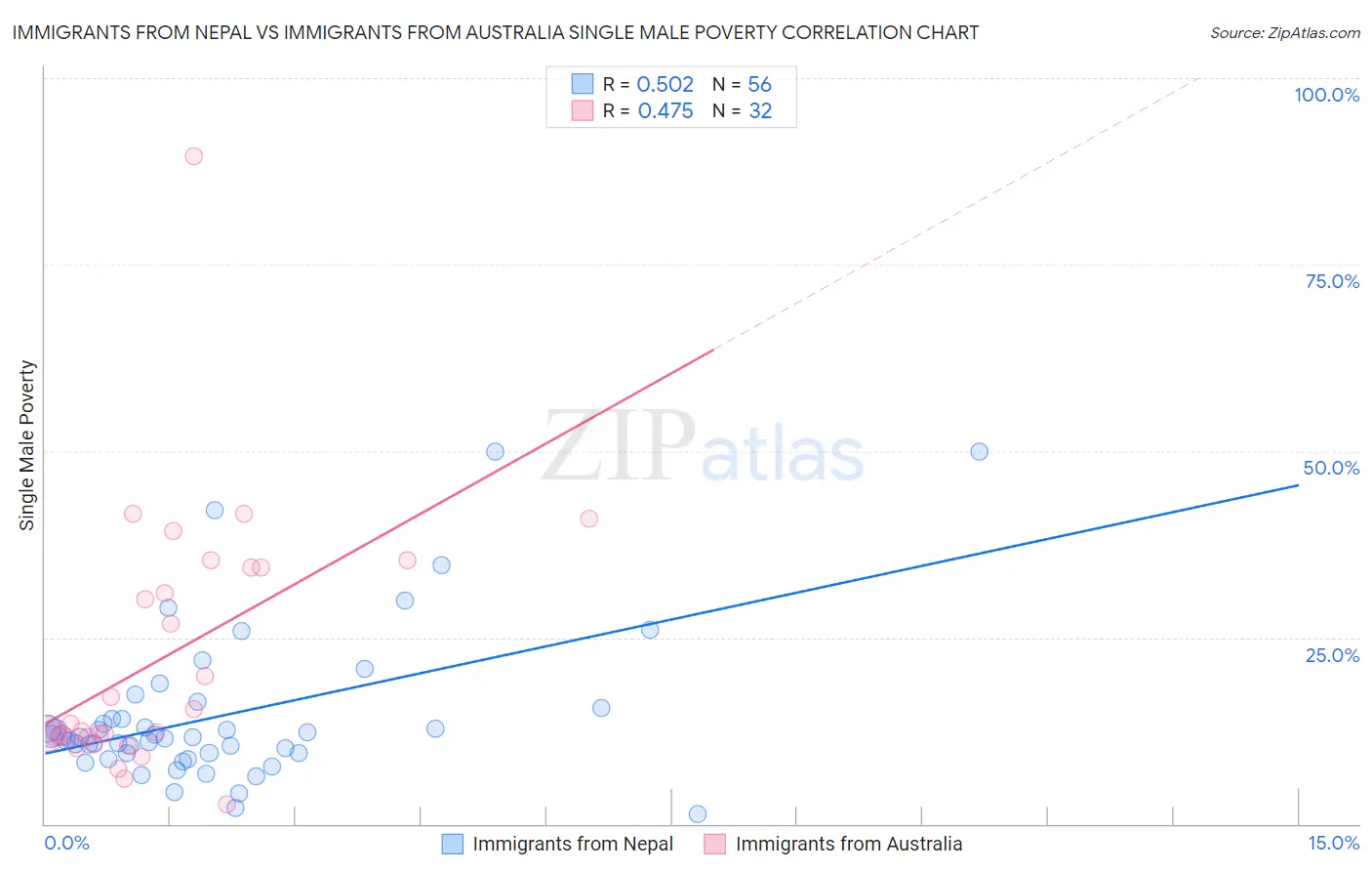Immigrants from Nepal vs Immigrants from Australia Single Male Poverty