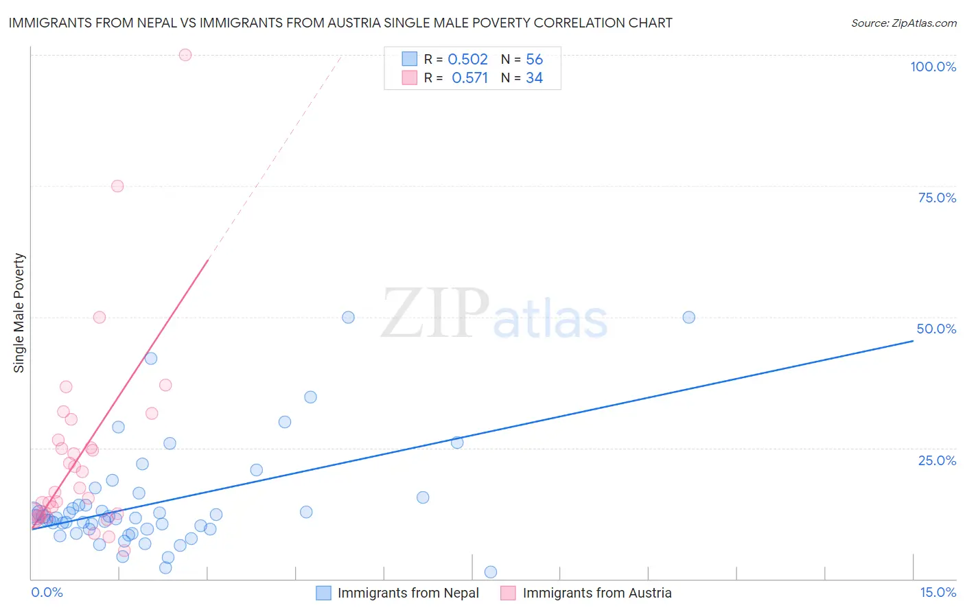 Immigrants from Nepal vs Immigrants from Austria Single Male Poverty