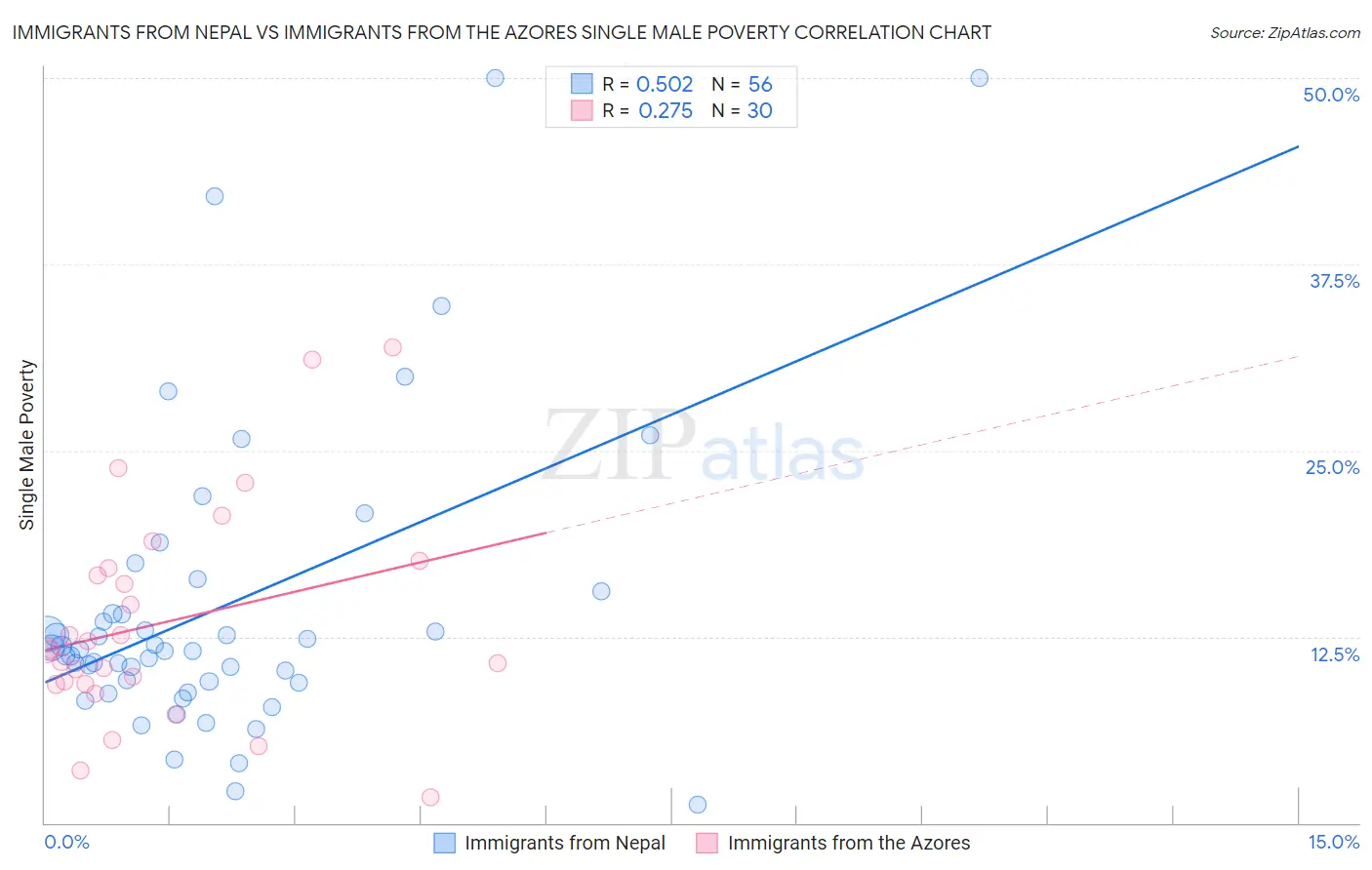 Immigrants from Nepal vs Immigrants from the Azores Single Male Poverty