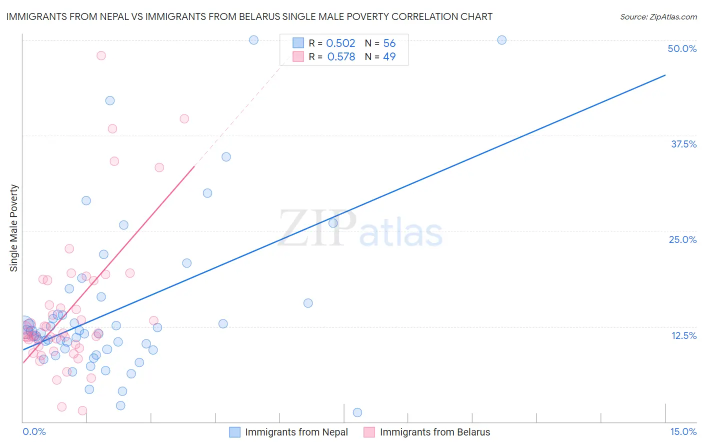 Immigrants from Nepal vs Immigrants from Belarus Single Male Poverty