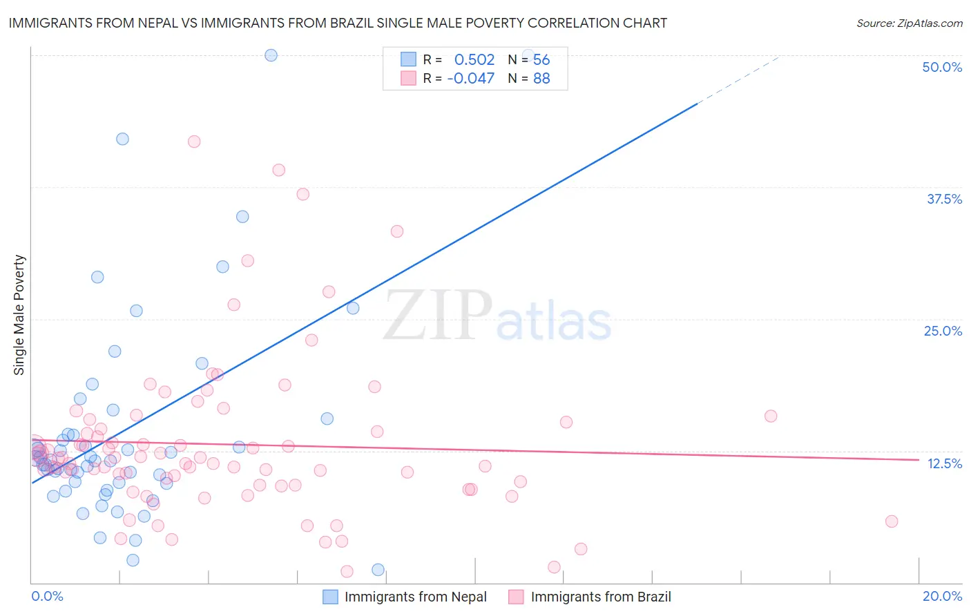 Immigrants from Nepal vs Immigrants from Brazil Single Male Poverty