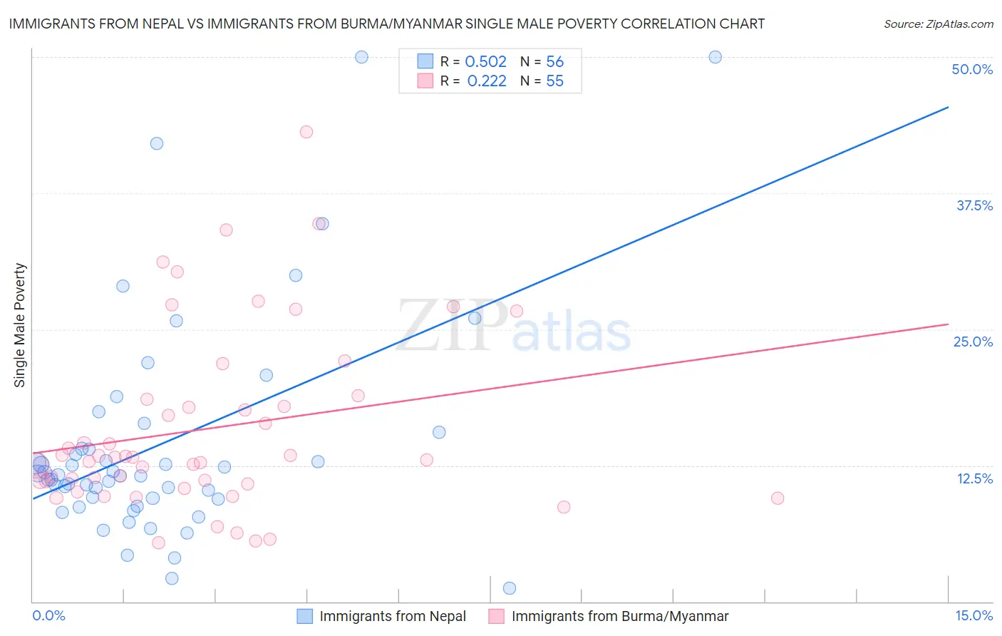 Immigrants from Nepal vs Immigrants from Burma/Myanmar Single Male Poverty